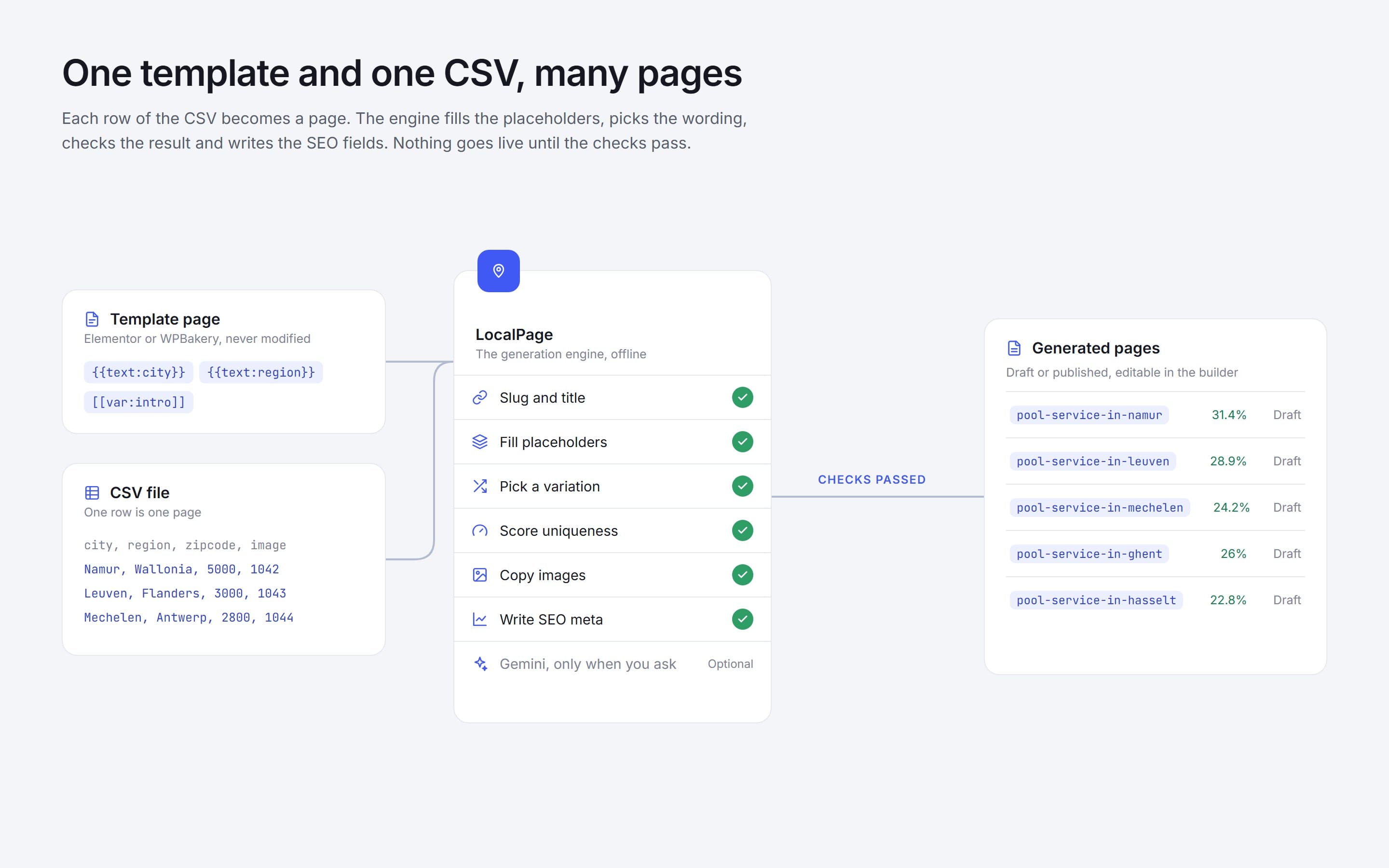 Diagram of a template page and a CSV file passing through the plugin's steps to become generated pages