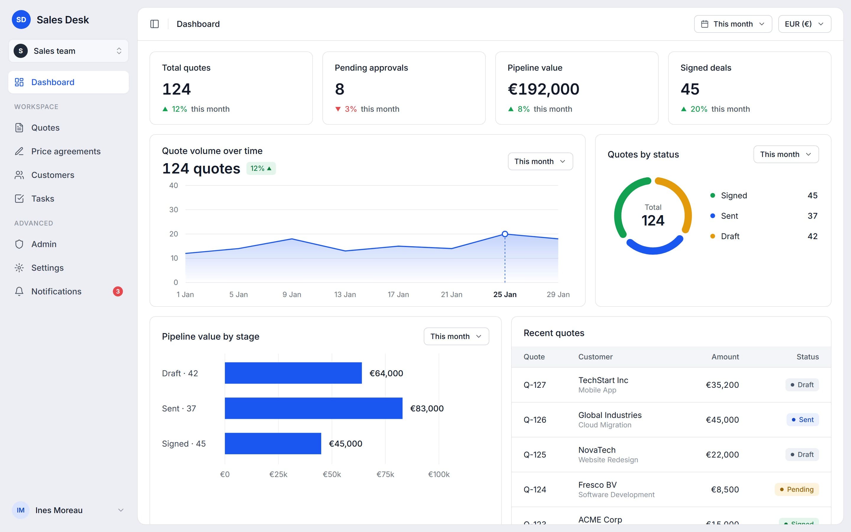 Dashboard with quote volume, status breakdown, pipeline value and recent quotes