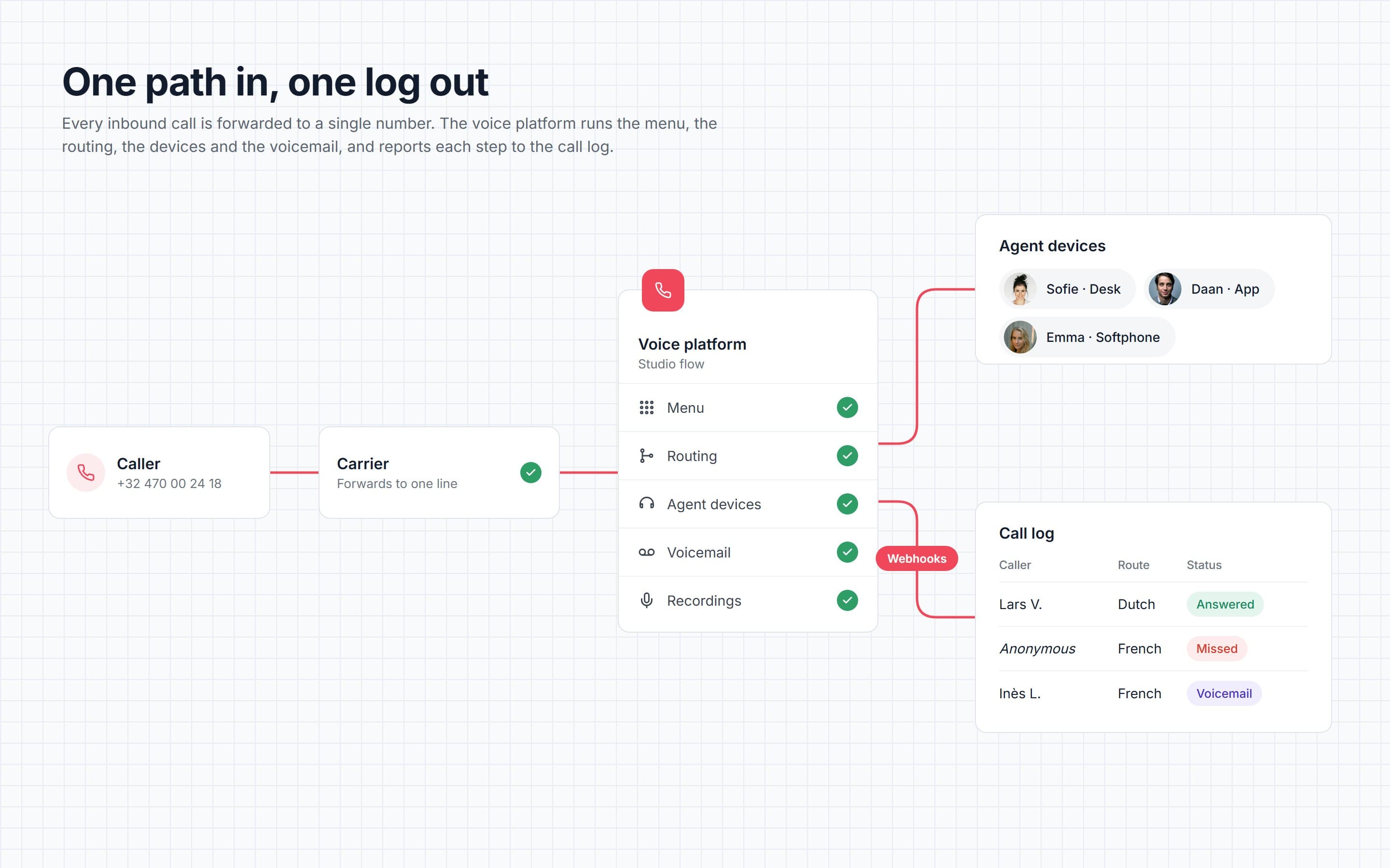 Diagram of a caller, the carrier, the voice platform, agent devices and the call log joined by webhooks